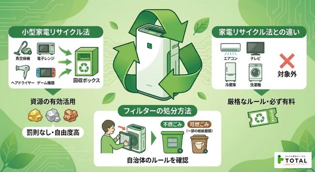 空気清浄機は小型家電リサイクル法の対象