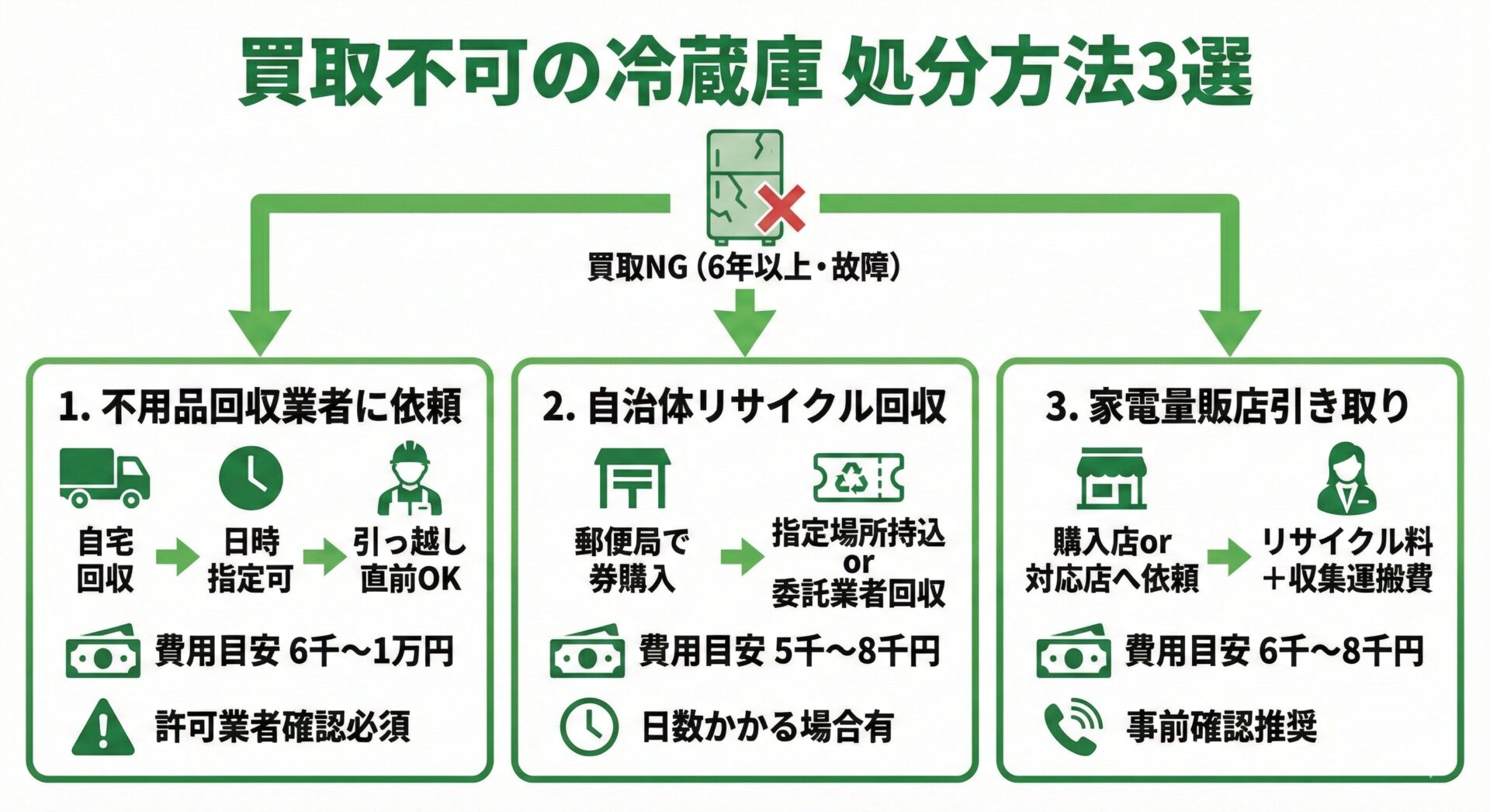買取できない冷蔵庫の処分方法
