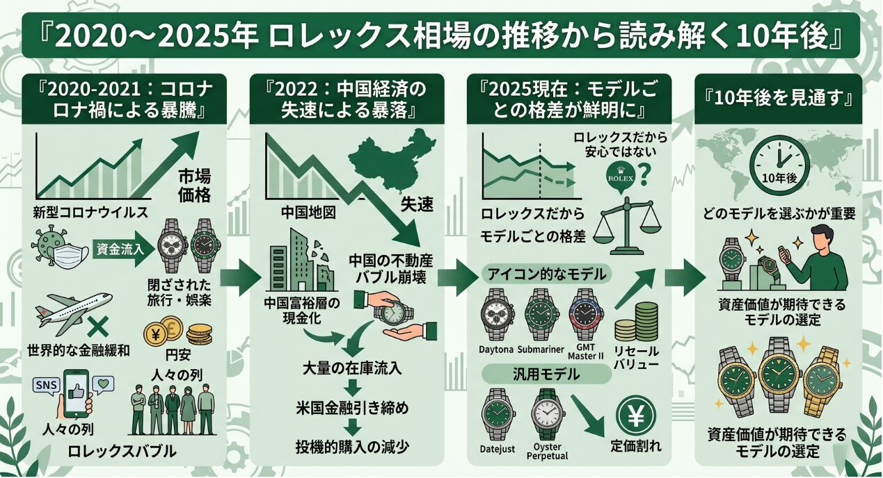 2020〜2025年のロレックス相場の推移から読み解く10年後